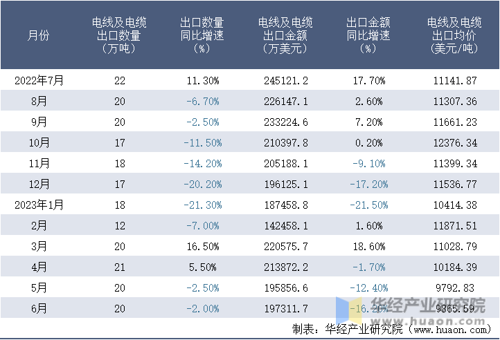 2022-2023年6月中国电线及电缆出口情况统计表