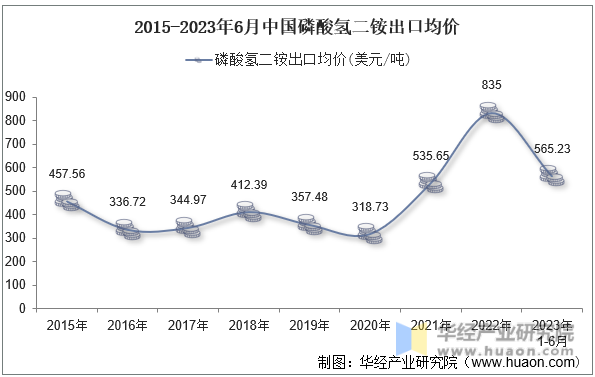 2015-2023年6月中国磷酸氢二铵出口均价