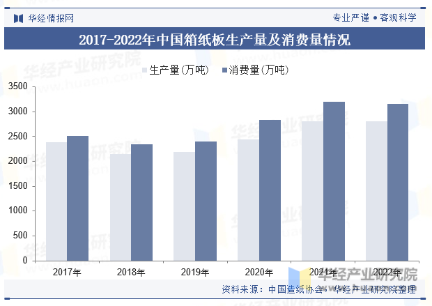 2017-2022年中国箱纸板生产量及消费量情况