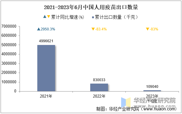 2021-2023年6月中国人用疫苗出口数量