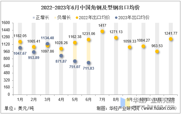 2022-2023年6月中国角钢及型钢出口均价