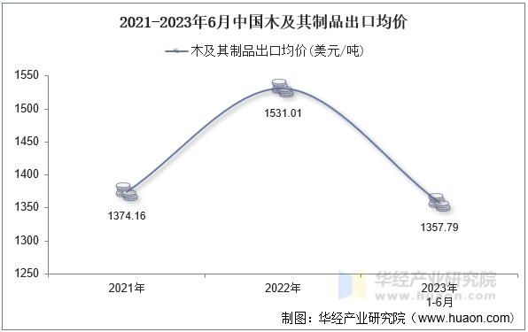 2021-2023年6月中国木及其制品出口均价