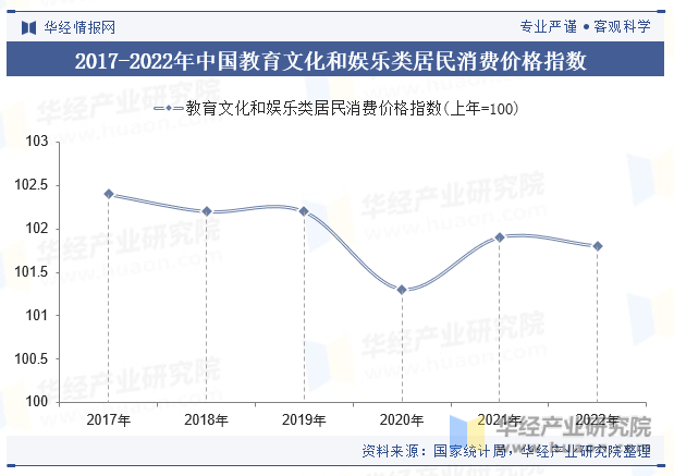 2017-2022年中国教育文化和娱乐类居民消费价格指数