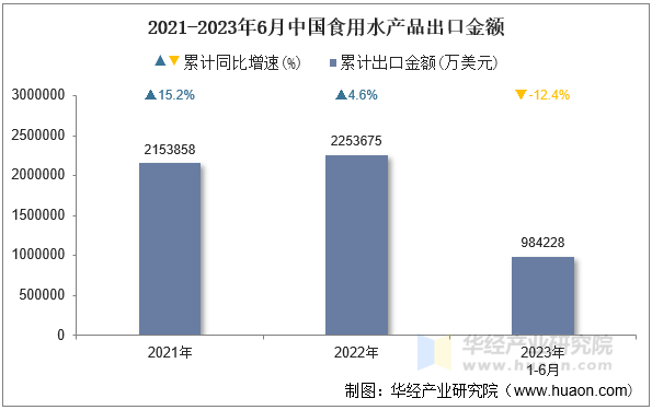 2021-2023年6月中国食用水产品出口金额