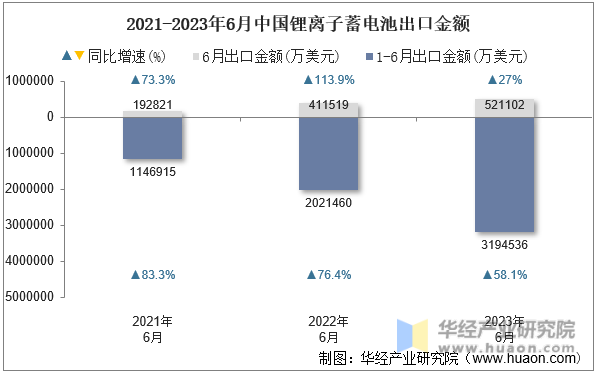 2021-2023年6月中国锂离子蓄电池出口金额