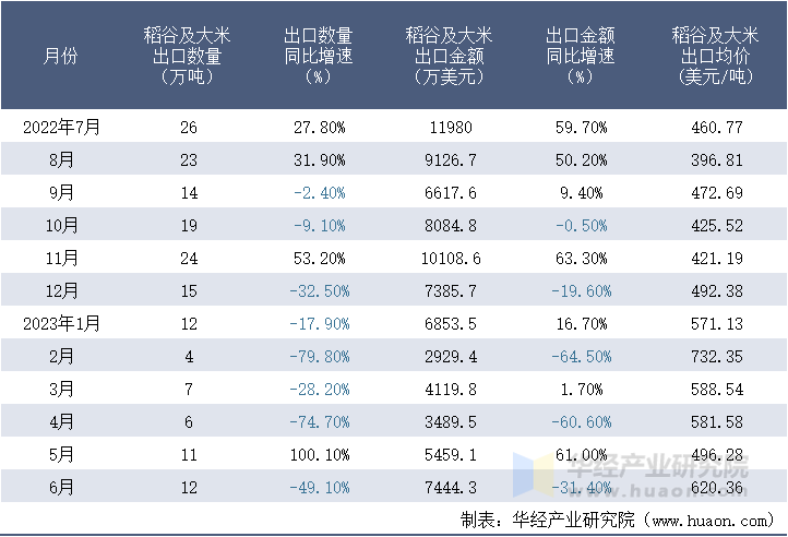 2022-2023年6月中国稻谷及大米出口情况统计表