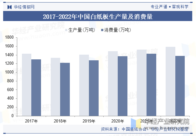 2017-2022年中国白纸板生产量及消费量