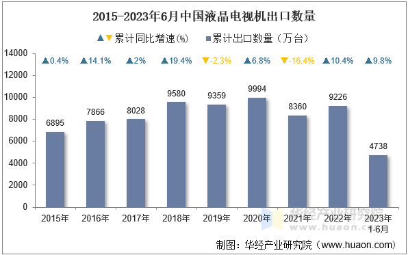 2015-2023年6月中国液晶电视机出口数量