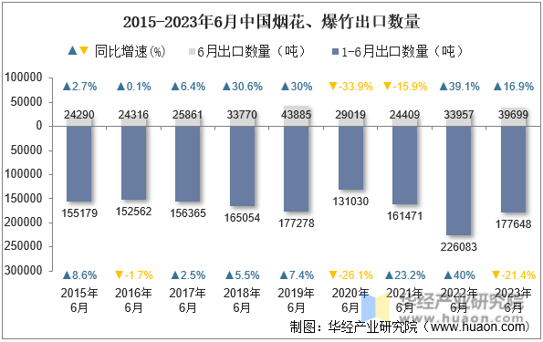 2015-2023年6月中国烟花、爆竹出口数量