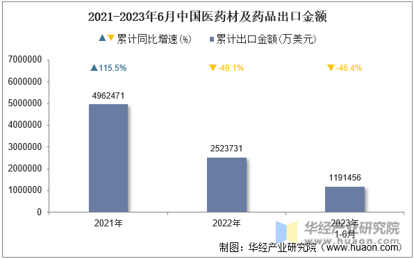 2021-2023年6月中国医药材及药品出口金额