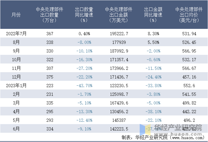 2022-2023年6月中国中央处理部件出口情况统计表