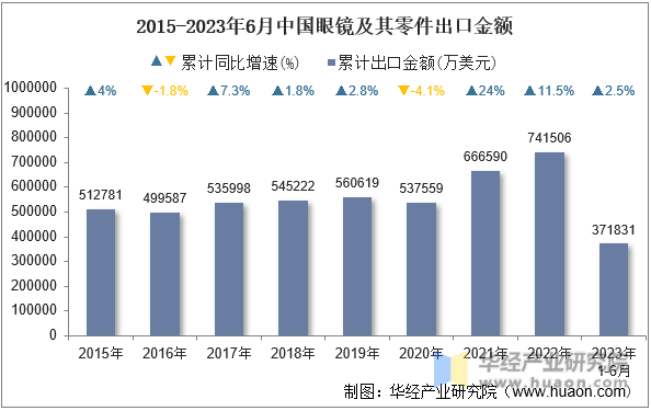 2015-2023年6月中国眼镜及其零件出口金额