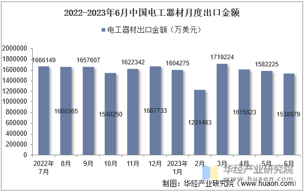 2022-2023年6月中国电工器材月度出口金额