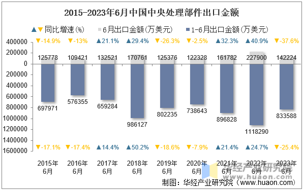2015-2023年6月中国中央处理部件出口金额