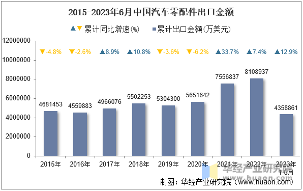 2015-2023年6月中国汽车零配件出口金额