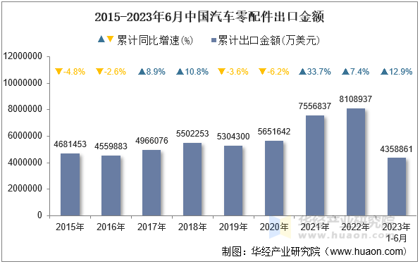 2015-2023年6月中国汽车零配件出口金额