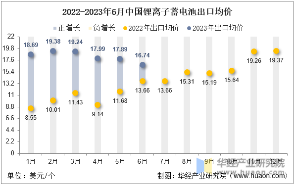 2022-2023年6月中国锂离子蓄电池出口均价