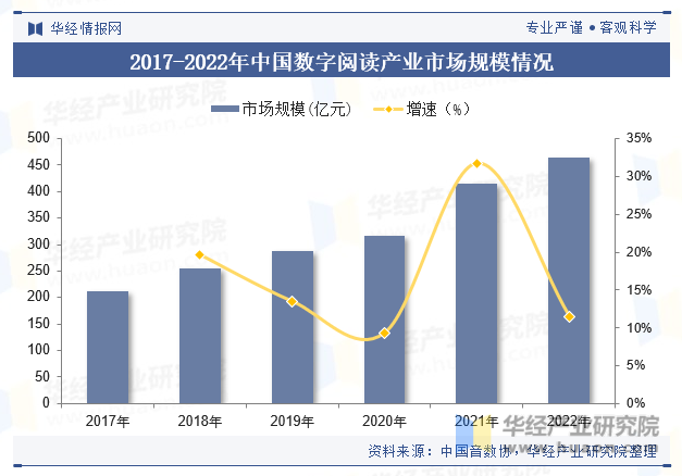 2017-2022年中国数字阅读产业市场规模情况