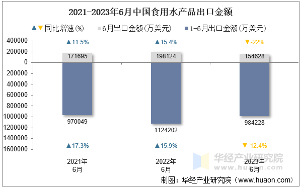 2021-2023年6月中国食用水产品出口金额