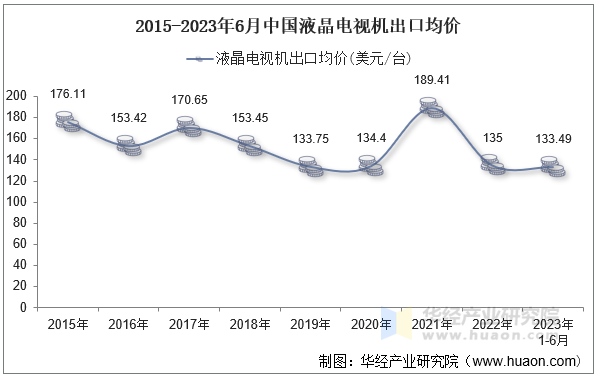 2015-2023年6月中国液晶电视机出口均价