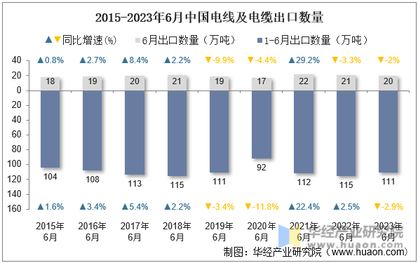 2015-2023年6月中国电线及电缆出口数量