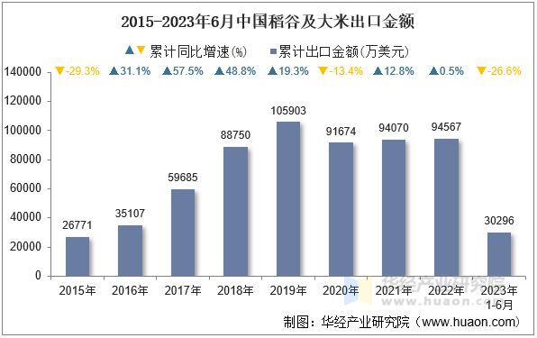 2015-2023年6月中国稻谷及大米出口金额