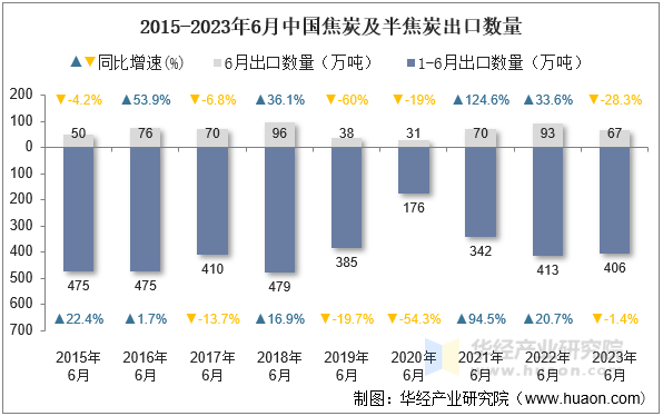 2015-2023年6月中国焦炭及半焦炭出口数量