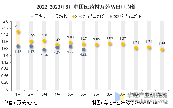 2022-2023年6月中国医药材及药品出口均价