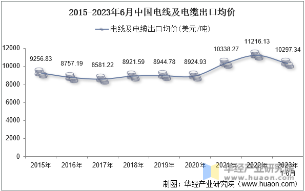 2015-2023年6月中国电线及电缆出口均价