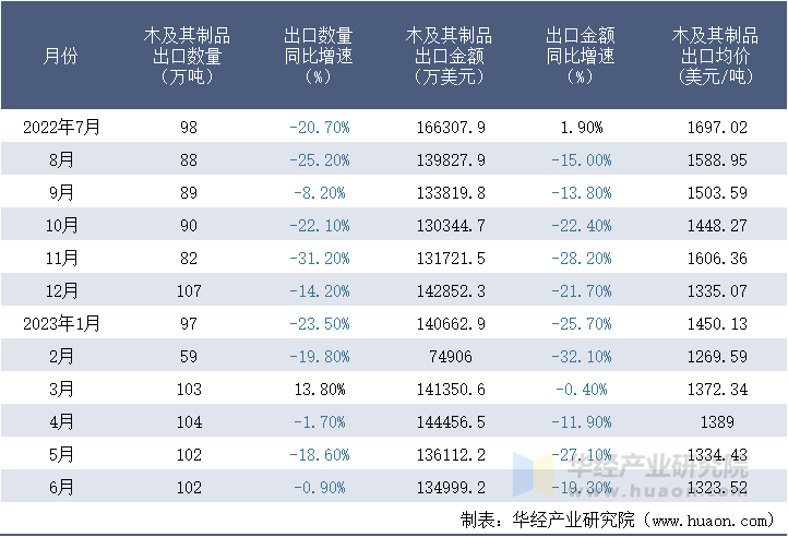 2022-2023年6月中国木及其制品出口情况统计表