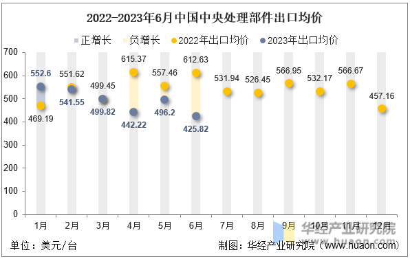 2022-2023年6月中国中央处理部件出口均价