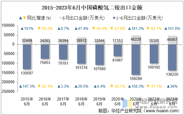 2015-2023年6月中国磷酸氢二铵出口金额