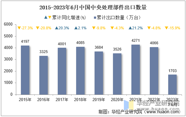 2015-2023年6月中国中央处理部件出口数量
