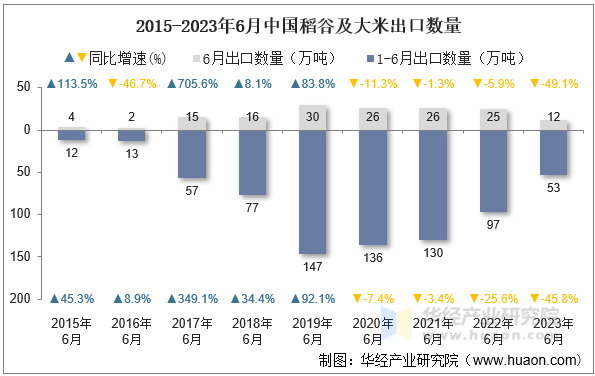 2015-2023年6月中国稻谷及大米出口数量