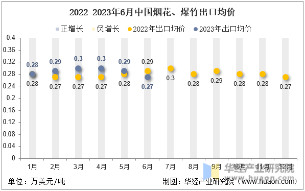2022-2023年6月中国烟花、爆竹出口均价