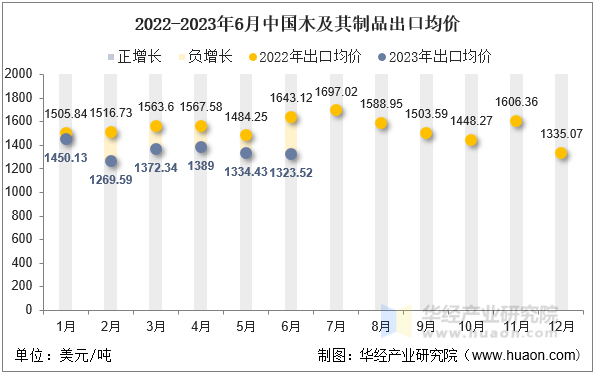 2022-2023年6月中国木及其制品出口均价