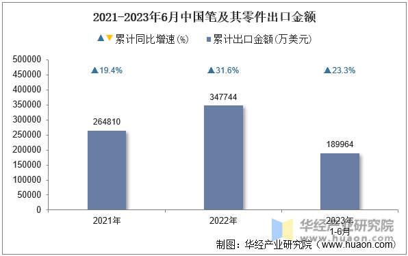 2021-2023年6月中国笔及其零件出口金额
