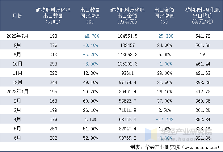 2022-2023年6月中国矿物肥料及化肥出口情况统计表