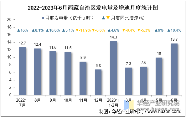 2022-2023年6月西藏自治区发电量及增速月度统计图