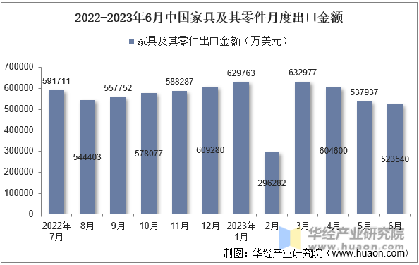 2022-2023年6月中国家具及其零件月度出口金额