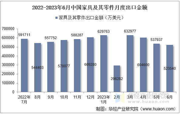 2022-2023年6月中国家具及其零件月度出口金额