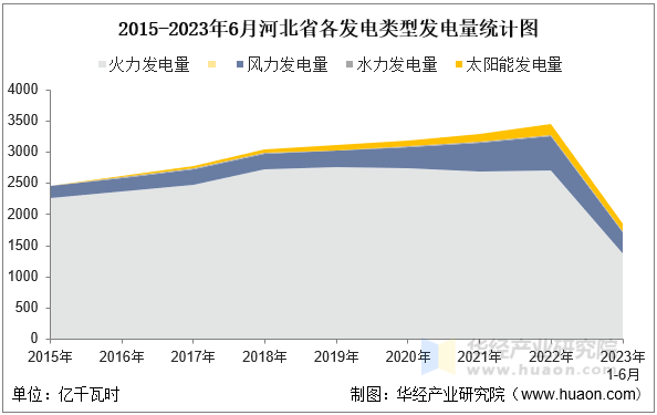 2015-2023年6月河北省各发电类型发电量统计图