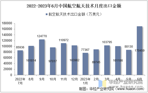 2022-2023年6月中国航空航天技术月度出口金额