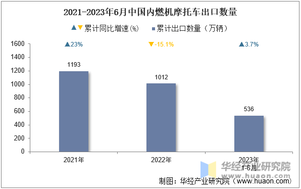 2021-2023年6月中国内燃机摩托车出口数量