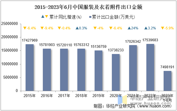 2015-2023年6月中国服装及衣着附件出口金额