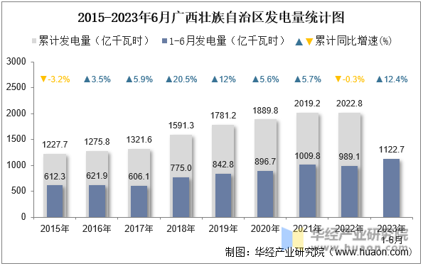 2015-2023年6月广西壮族自治区发电量统计图
