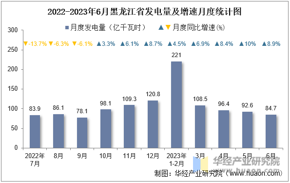2022-2023年6月黑龙江省发电量及增速月度统计图