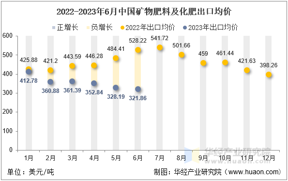 2022-2023年6月中国矿物肥料及化肥出口均价