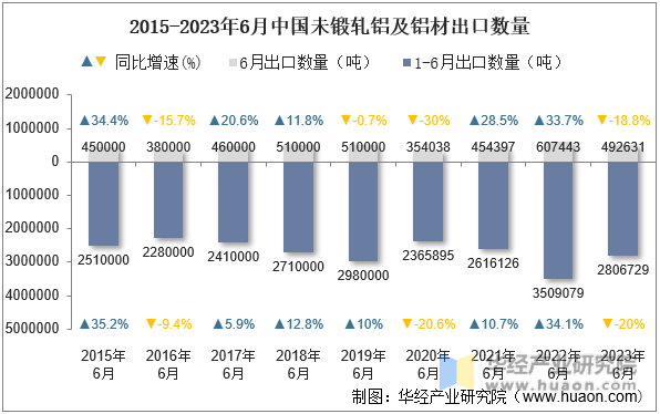 2015-2023年6月中国未锻轧铝及铝材出口数量