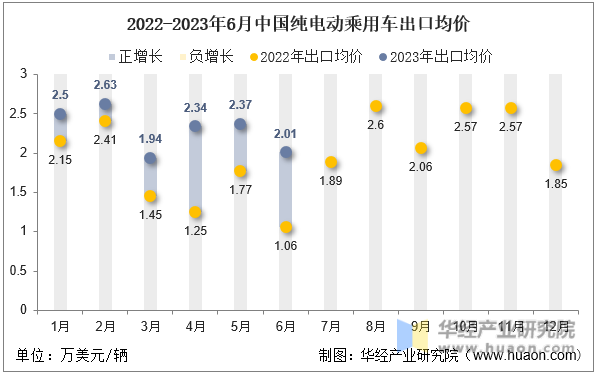 2022-2023年6月中国纯电动乘用车出口均价